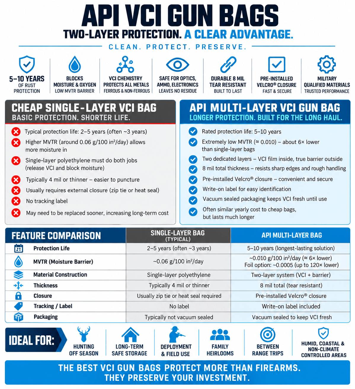 Best VCI Gun Bags: Why Features Matter Most - Arms Preservation Inc
