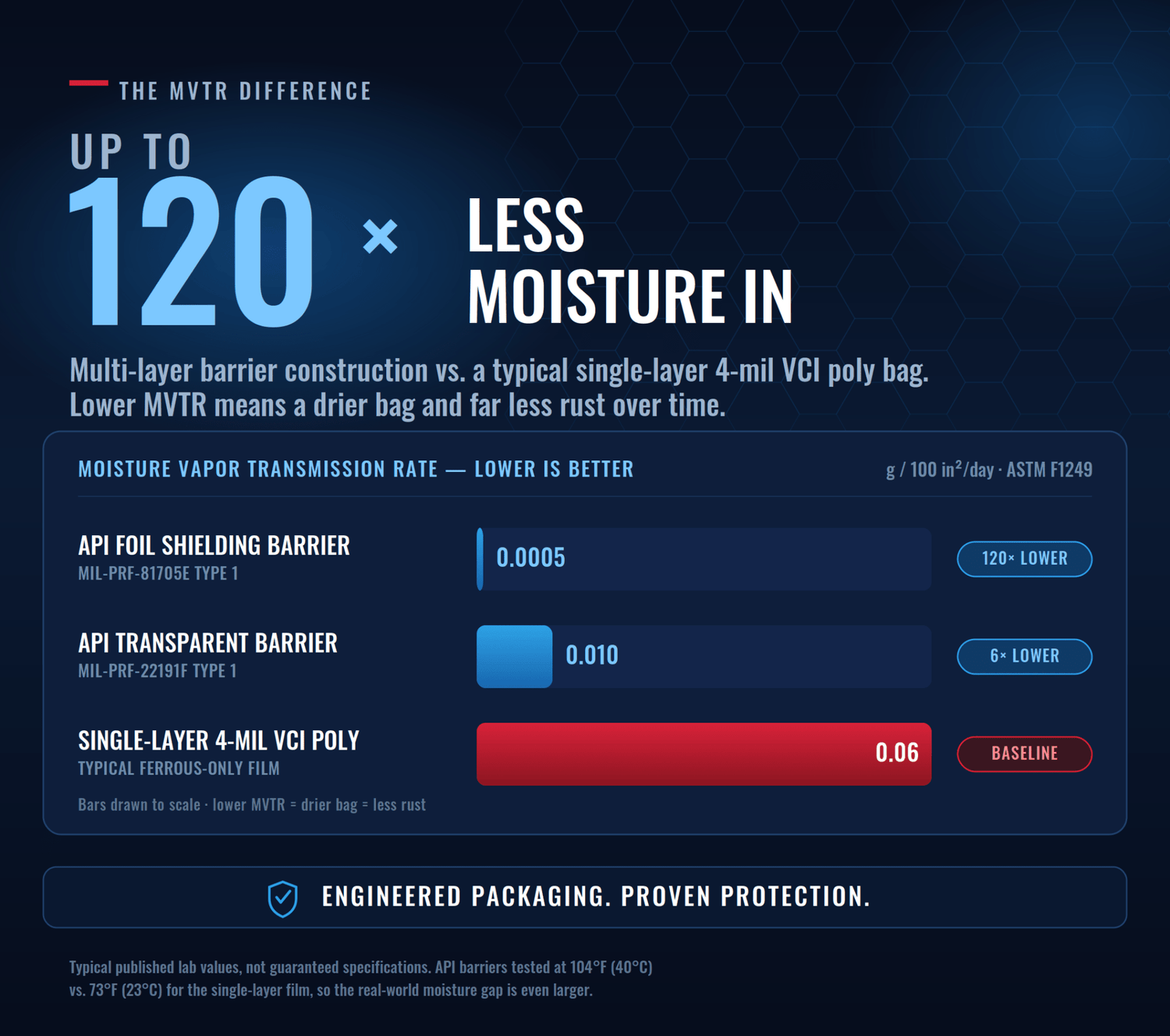 VCI Gun Bags: Why Multi-Layer Barrier Construction Beats Single-Layer Poly - Arms Preservation Inc