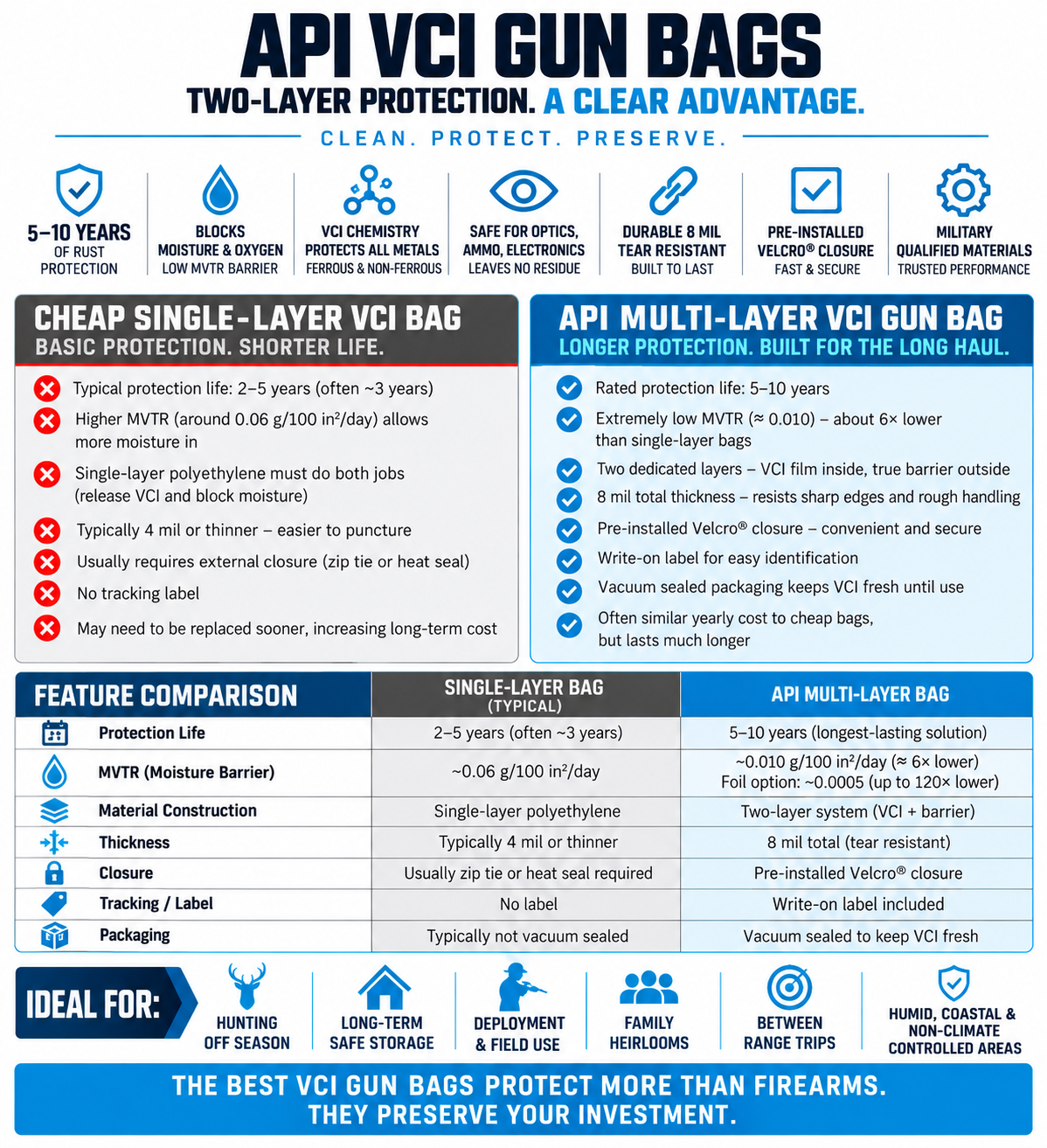 API VCI gun bag comparison infographic showing the benefits of multi-layer corrosion protection versus single-layer VCI bags, including lower MVTR, 8 mil durability, and 5–10 years of rust prevention.